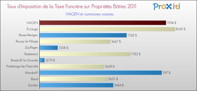 Taux d'imposition de la taxe foncière sur le bati 2011 pour HAGEN et les communes proches Comparaison des taux d'imposition de la taxe foncière sur le bati 2011 pour HAGEN et les communes voisines