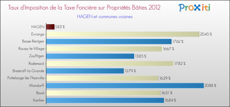 Taux d'imposition de la taxe foncière sur le bati 2012 pour HAGEN et les communes proches Comparaison des taux d'imposition de la taxe foncière sur le bati 2012 pour HAGEN et les communes voisines