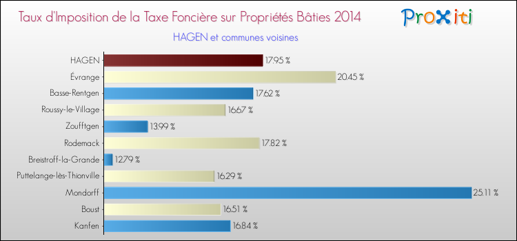 Taux d'imposition de la taxe foncière sur le bati 2014 pour HAGEN et les communes proches Comparaison des taux d'imposition de la taxe foncière sur le bati 2014 pour HAGEN et les communes voisines