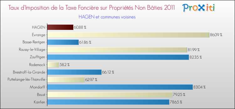 Taux d'imposition de la taxe foncière sur les immeubles et terrains non batis 2011 pour HAGEN et les communes proches Comparaison des taux d'imposition de la taxe foncière sur les immeubles et terrains non batis 2011 pour HAGEN et les communes voisines