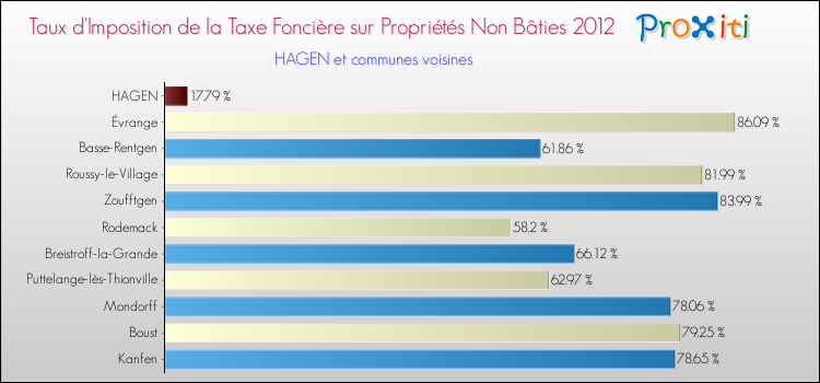 Taux d'imposition de la taxe foncière sur les immeubles et terrains non batis 2012 pour HAGEN et les communes proches Comparaison des taux d'imposition de la taxe foncière sur les immeubles et terrains non batis 2012 pour HAGEN et les communes voisines