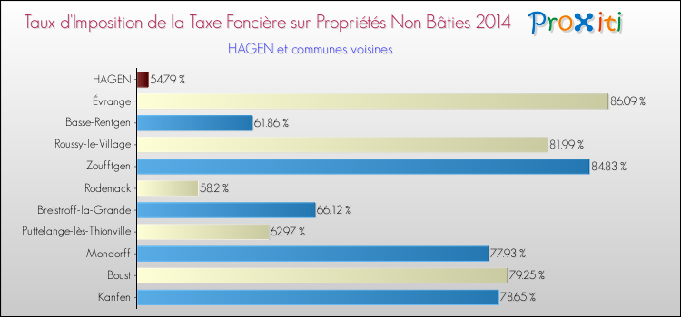 Taux d'imposition de la taxe foncière sur les immeubles et terrains non batis 2014 pour HAGEN et les communes proches Comparaison des taux d'imposition de la taxe foncière sur les immeubles et terrains non batis 2014 pour HAGEN et les communes voisines