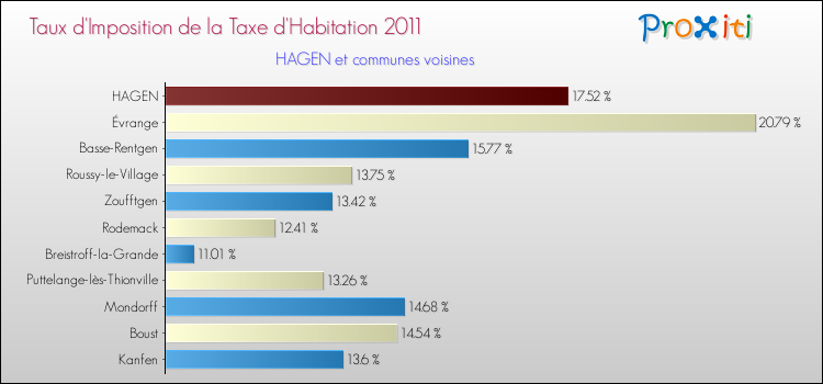 Taux d'imposition de la taxe d'habitation 2011 pour HAGEN et les communes proches Comparaison des taux d'imposition de la taxe d'habitation 2011 pour HAGEN et les communes voisines