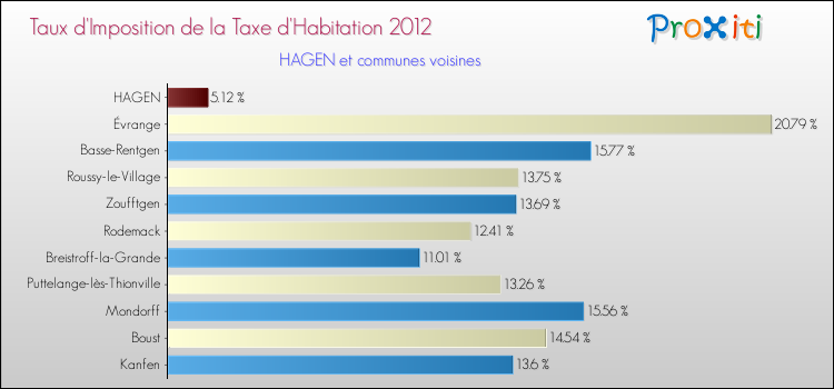 Taux d'imposition de la taxe d'habitation 2012 pour HAGEN et les communes proches Comparaison des taux d'imposition de la taxe d'habitation 2012 pour HAGEN et les communes voisines