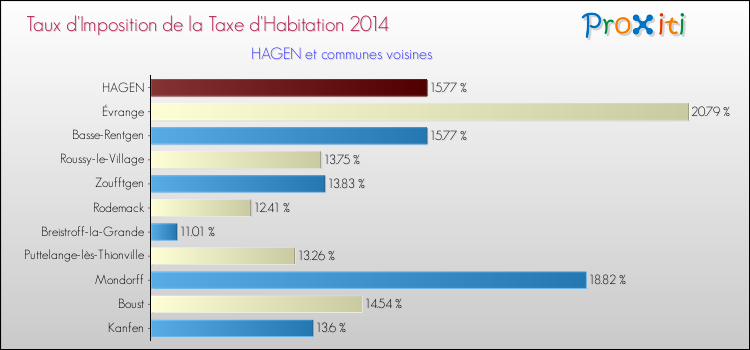 Taux d'imposition de la taxe d'habitation 2014 pour HAGEN et les communes proches Comparaison des taux d'imposition de la taxe d'habitation 2014 pour HAGEN et les communes voisines