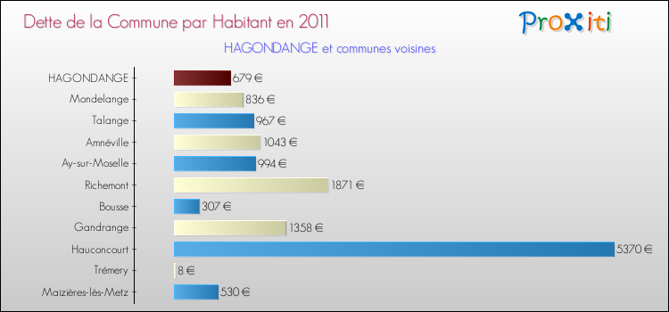 Dette par habitant de la commune en 2011 pour HAGONDANGE et les communes proches Comparaison de la dette par habitant de la commune en 2011 pour HAGONDANGE et les communes voisines