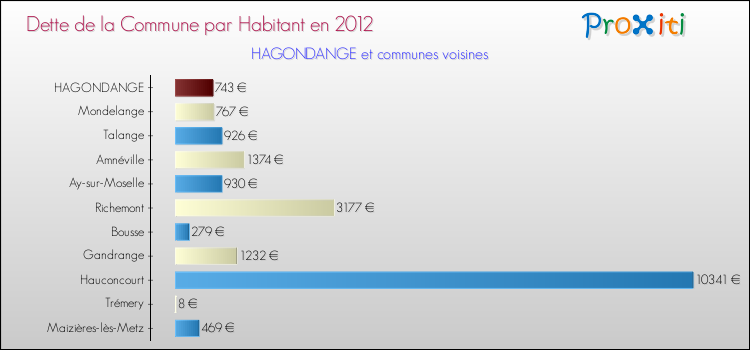 Dette par habitant de la commune en 2012 pour HAGONDANGE et les communes proches Comparaison de la dette par habitant de la commune en 2012 pour HAGONDANGE et les communes voisines