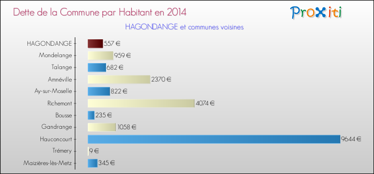 Dette par habitant de la commune en 2014 pour HAGONDANGE et les communes proches Comparaison de la dette par habitant de la commune en 2014 pour HAGONDANGE et les communes voisines