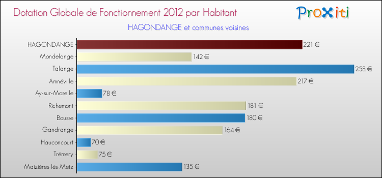 Montant des dotations globales de fonctionnement DGF par Habitant pour HAGONDANGE et les communes proches Comparaison des des dotations globales de fonctionnement DGF par habitant pour HAGONDANGE et les communes voisines