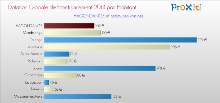 Montant des dotations globales de fonctionnement DGF par Habitant pour HAGONDANGE et les communes proches en 2014. Comparaison des des dotations globales de fonctionnement DGF par habitant pour HAGONDANGE et les communes voisines en 2014.