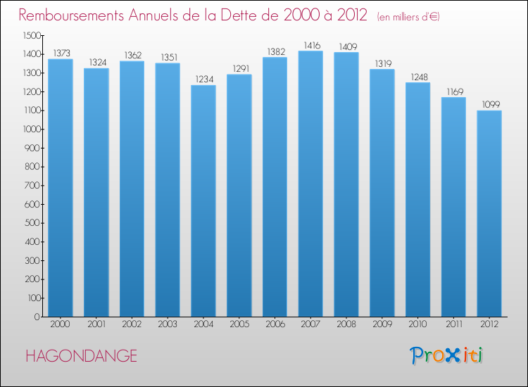 Evolution de l'annuité de la dette pour la commune de HAGONDANGE de 2000 à 2012 Annuités de la dette pour HAGONDANGE de 2000 à 2012