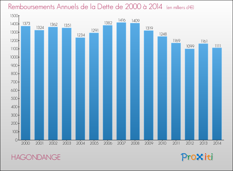 Evolution de l'annuité de la dette pour la commune de HAGONDANGE de 2000 à 2014 Annuités de la dette pour HAGONDANGE de 2000 à 2014