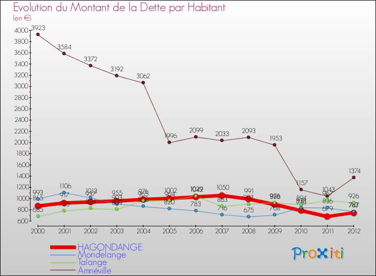 Evolution de la dette par habitant pour la commune de HAGONDANGE et les communes proches de 2000 à 2012 Comparaison de la dette par habitant pour HAGONDANGE et les communes voisines de 2000 à 2012