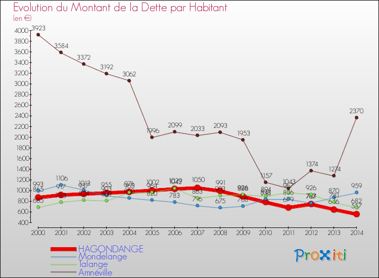 Evolution de la dette par habitant pour la commune de HAGONDANGE et les communes proches de 2000 à 2014 Comparaison de la dette par habitant pour HAGONDANGE et les communes voisines de 2000 à 2014