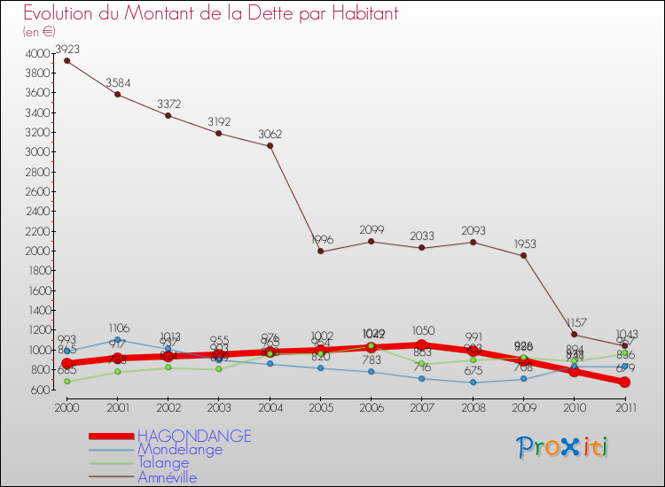 Evolution de la dette par habitant pour la commune de HAGONDANGE et les communes proches Comparaison de la dette par habitant pour HAGONDANGE et les communes voisines
