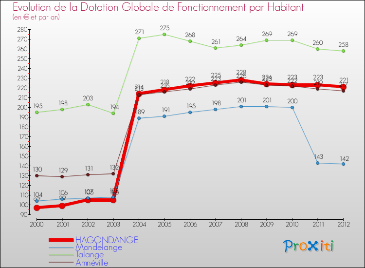 Evolution et montant de la dotation globale de fonctionnement par Habitant pour HAGONDANGE et les communes proches Comparaison des dotations globales de fonctionnement par habitant pour HAGONDANGE et les communes voisines