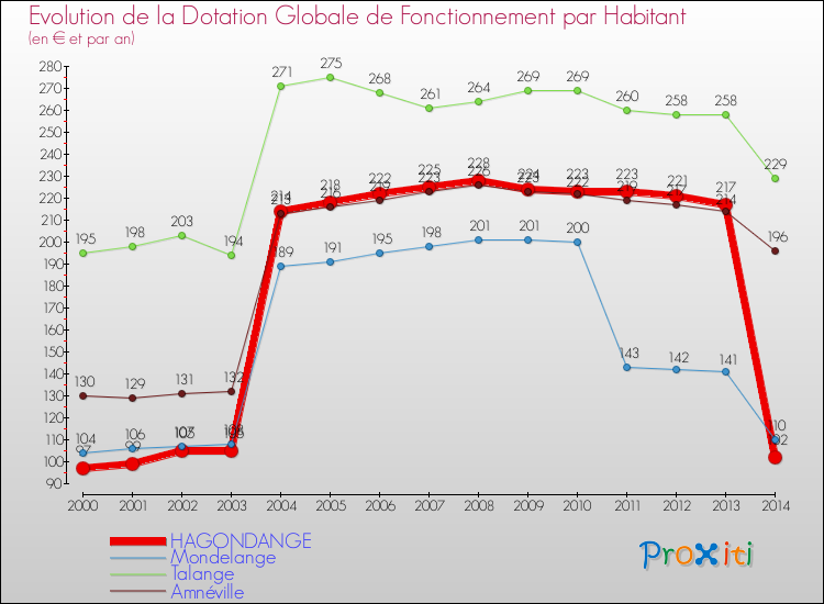 Evolution et montant de la dotation globale de fonctionnement par Habitant pour HAGONDANGE et les communes proches de 2000 à 2014. Comparaison des dotations globales de fonctionnement par habitant pour HAGONDANGE et les communes voisines de 2000 à 2014.