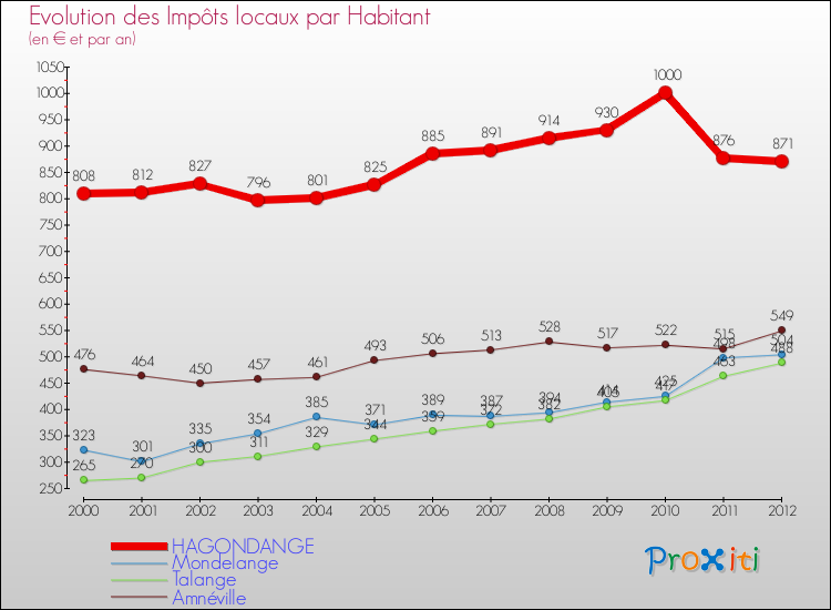Evolution et montant des impôts locaux par Habitant pour HAGONDANGE et les communes proches Comparaison des impôts locaux par habitant pour HAGONDANGE et les communes voisines