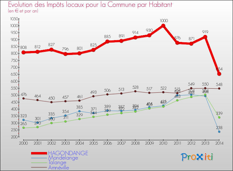 Evolution et montant des impôts locaux par Habitant pour HAGONDANGE et les communes proches de 2000 à 2014 Comparaison des impôts locaux par habitant pour HAGONDANGE et les communes voisines de 2000 à 2014