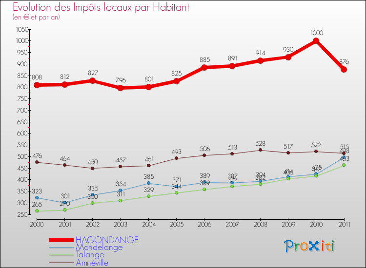 Evolution et montant des impôts locaux par Habitant pour HAGONDANGE et les communes proches Comparaison des impôts locaux par habitant pour HAGONDANGE et les communes voisines