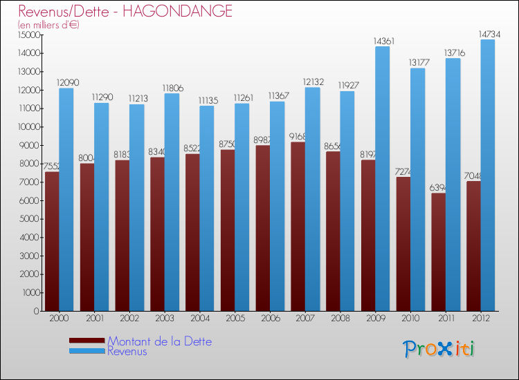 Evolution comparée de la dette et des revenus pour la commune de HAGONDANGE de 2000 à 2012 Comparaison de la dette et des revenus pour HAGONDANGE de 2000 à 2012