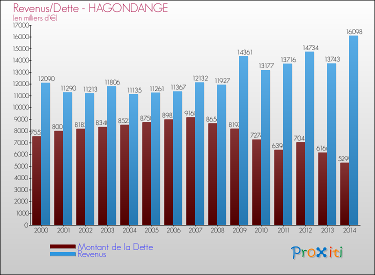 Evolution comparée de la dette et des revenus pour la commune de HAGONDANGE de 2000 à 2014 Comparaison de la dette et des revenus pour HAGONDANGE de 2000 à 2014