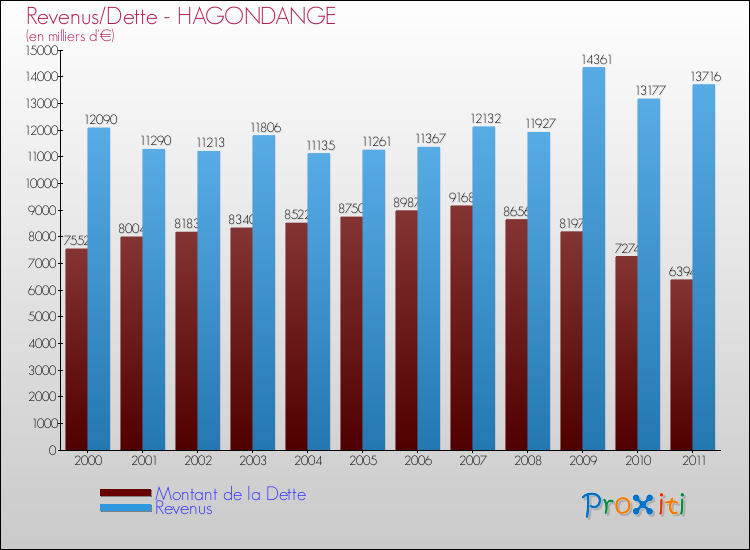 Evolution comparée de la dette et des revenus pour la commune de HAGONDANGE de 2000 à 2011 Comparaison de la dette et des revenus pour HAGONDANGE de 2000 à 2011