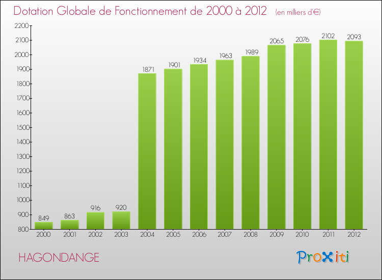 Evolution du montant de la Dotation Globale de Fonctionnement pour la commune de HAGONDANGE de 2000 à 2012 Evolution du montant de la Dotation Globale de Fonctionnement pour HAGONDANGE de 2000 à 2012