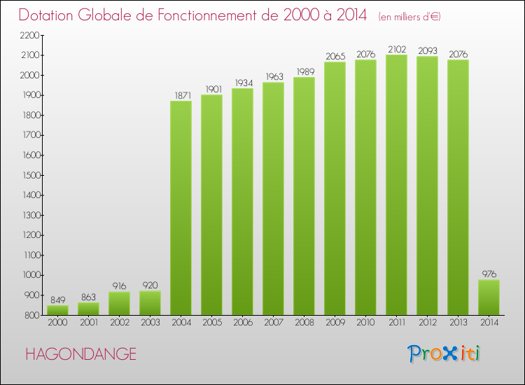 Evolution du montant de la Dotation Globale de Fonctionnement pour la commune de HAGONDANGE de 2000 à 2014 Evolution du montant de la Dotation Globale de Fonctionnement pour HAGONDANGE de 2000 à 2014