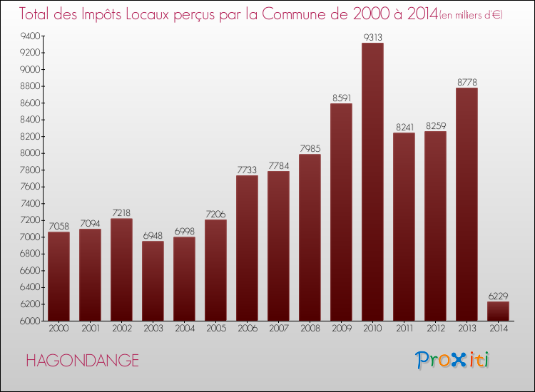Evolution des Impôts Locaux pour la commune de HAGONDANGE de 2000 à 2014 Evolution des Impôts Locaux pour HAGONDANGE de 2000 à 2014