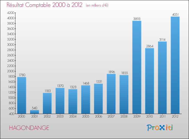 Evolution du résultat comptable pour la commune de HAGONDANGE de 2000 à 2012 Evolution du résultat comptable pour HAGONDANGE de 2000 à 2012
