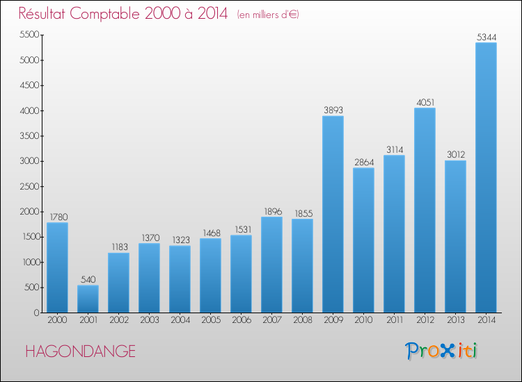 Evolution du résultat comptable pour la commune de HAGONDANGE de 2000 à 2014 Evolution du résultat comptable pour HAGONDANGE de 2000 à 2014