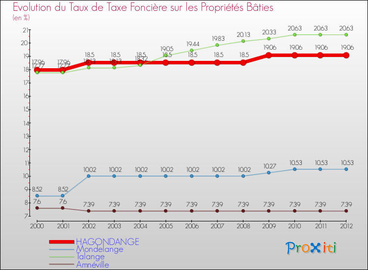 Evolution du taux de la taxe foncière sur le bati pour HAGONDANGE et les communes proches de 2000 à 2012 Comparaison des taux de taxe foncière sur le bati pour HAGONDANGE et les communes voisines de 2000 à 2012