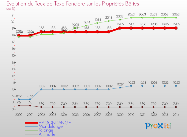 Evolution du taux de la taxe foncière sur le bati pour HAGONDANGE et les communes proches de 2000 à 2014 Comparaison des taux de taxe foncière sur le bati pour HAGONDANGE et les communes voisines de 2000 à 2014