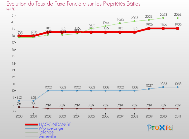 Evolution du taux de la taxe foncière sur le bati pour HAGONDANGE et les communes proches Comparaison des taux de taxe foncière sur le bati pour HAGONDANGE et les communes voisines