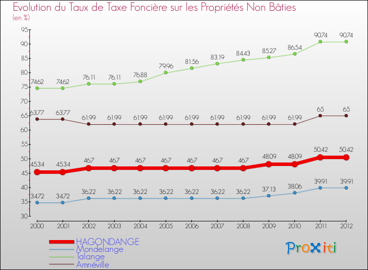 Evolution du taux de la taxe foncière sur les immeubles et terrains non batis pour HAGONDANGE et les communes proches de 2000 à 2012 Comparaison des taux de la taxe foncière sur les immeubles et terrains non batis pour HAGONDANGE et les communes voisines de 2000 à 2012