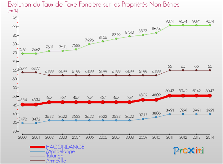 Evolution du taux de la taxe foncière sur les immeubles et terrains non batis pour HAGONDANGE et les communes proches de 2000 à 2014 Comparaison des taux de la taxe foncière sur les immeubles et terrains non batis pour HAGONDANGE et les communes voisines de 2000 à 2014