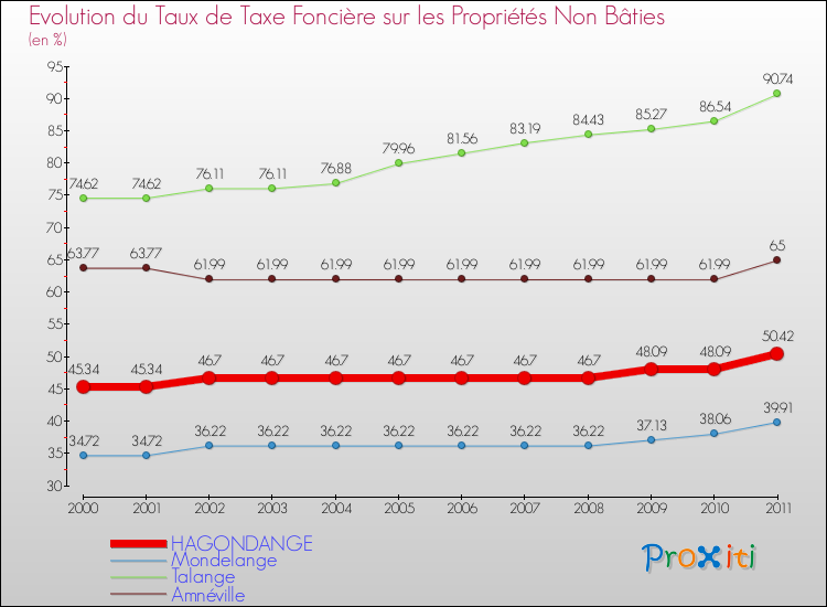 Evolution du taux de la taxe foncière sur les immeubles et terrains non batis pour HAGONDANGE et les communes proches Comparaison des taux de la taxe foncière sur les immeubles et terrains non batis pour HAGONDANGE et les communes voisines