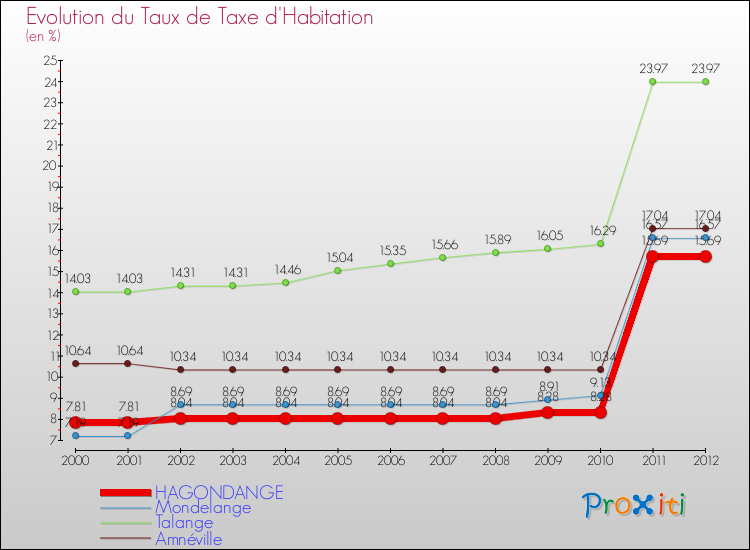 Evolution du taux de la taxe d'habitation pour HAGONDANGE et les communes proches Comparaison des taux de la taxe d'habitation pour HAGONDANGE et les communes voisines