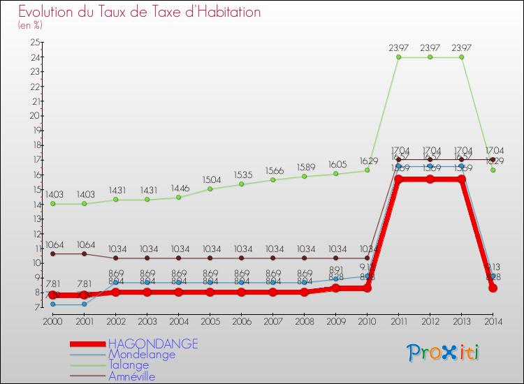 Evolution du taux de la taxe d'habitation pour HAGONDANGE et les communes proches de 2000 à 2014 Comparaison des taux de la taxe d'habitation pour HAGONDANGE et les communes voisines de 2000 à 2014