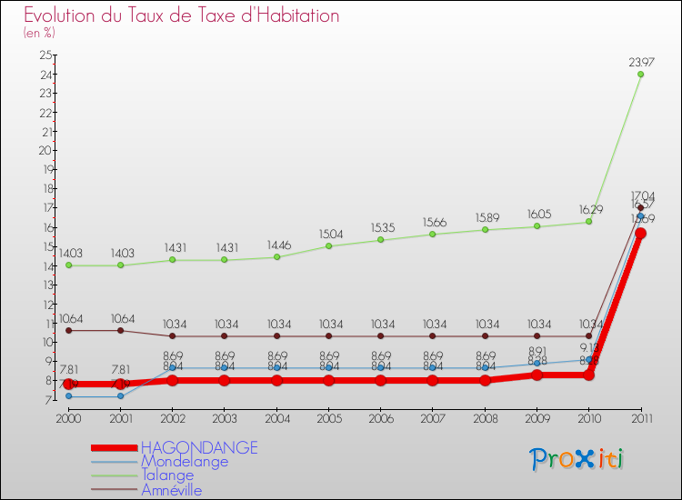 Evolution du taux de la taxe d'habitation pour HAGONDANGE et les communes proches Comparaison des taux de la taxe d'habitation pour HAGONDANGE et les communes voisines