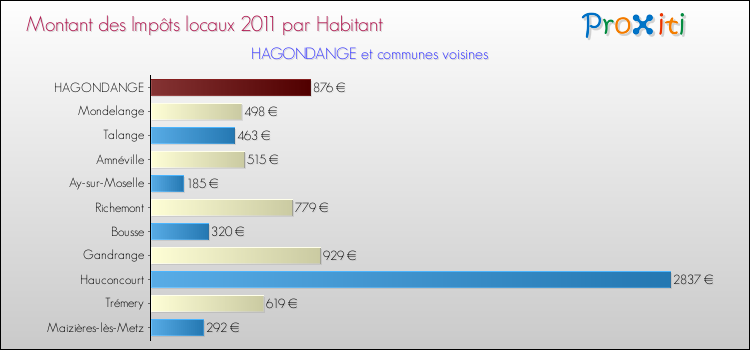 Montant des impôts locaux par Habitant pour HAGONDANGE et les communes proches Comparaison des impôts locaux par habitant pour HAGONDANGE et les communes voisines