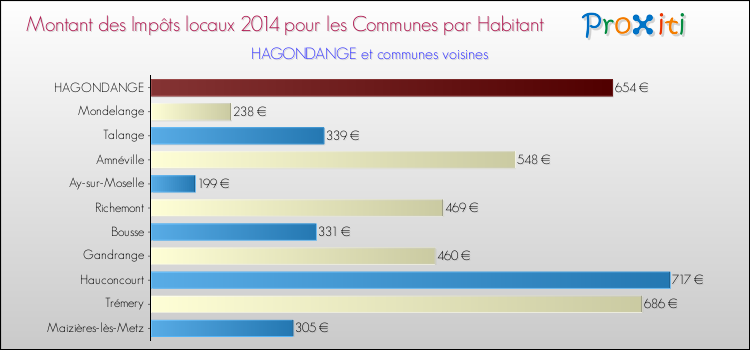 Montant des impôts locaux par Habitant pour HAGONDANGE et les communes proches en 2014 Comparaison des impôts locaux par habitant pour HAGONDANGE et les communes voisines en 2014