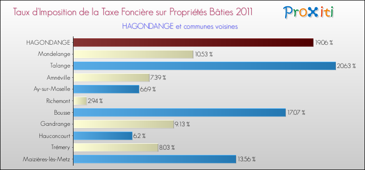 Taux d'imposition de la taxe foncière sur le bati 2011 pour HAGONDANGE et les communes proches Comparaison des taux d'imposition de la taxe foncière sur le bati 2011 pour HAGONDANGE et les communes voisines