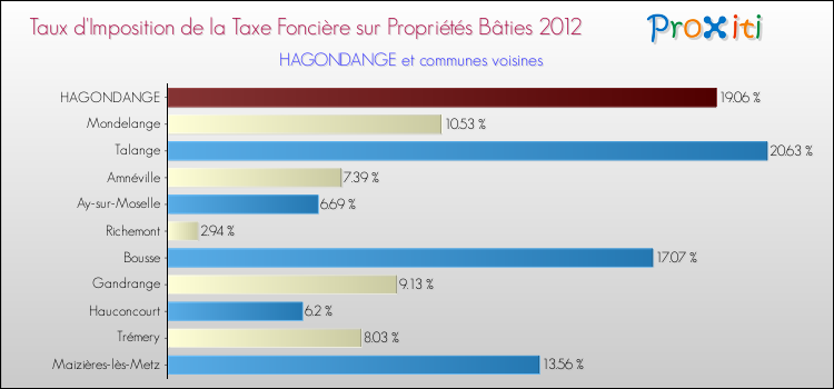 Taux d'imposition de la taxe foncière sur le bati 2012 pour HAGONDANGE et les communes proches Comparaison des taux d'imposition de la taxe foncière sur le bati 2012 pour HAGONDANGE et les communes voisines