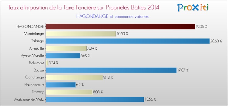 Taux d'imposition de la taxe foncière sur le bati 2014 pour HAGONDANGE et les communes proches Comparaison des taux d'imposition de la taxe foncière sur le bati 2014 pour HAGONDANGE et les communes voisines