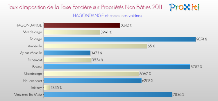 Taux d'imposition de la taxe foncière sur les immeubles et terrains non batis 2011 pour HAGONDANGE et les communes proches Comparaison des taux d'imposition de la taxe foncière sur les immeubles et terrains non batis 2011 pour HAGONDANGE et les communes voisines