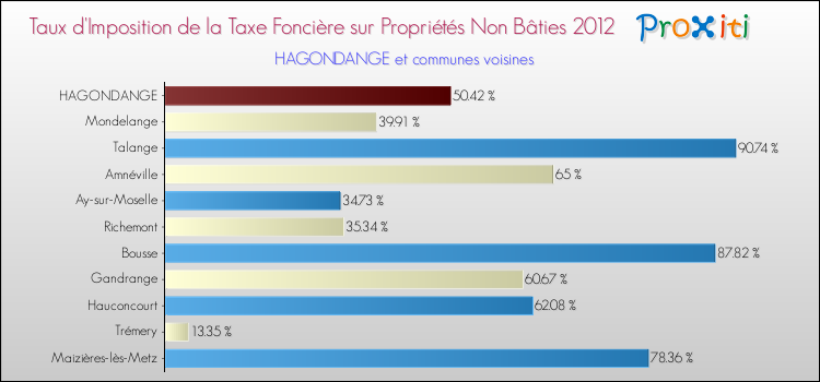 Taux d'imposition de la taxe foncière sur les immeubles et terrains non batis 2012 pour HAGONDANGE et les communes proches Comparaison des taux d'imposition de la taxe foncière sur les immeubles et terrains non batis 2012 pour HAGONDANGE et les communes voisines