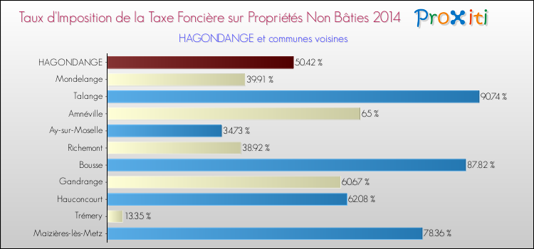 Taux d'imposition de la taxe foncière sur les immeubles et terrains non batis 2014 pour HAGONDANGE et les communes proches Comparaison des taux d'imposition de la taxe foncière sur les immeubles et terrains non batis 2014 pour HAGONDANGE et les communes voisines