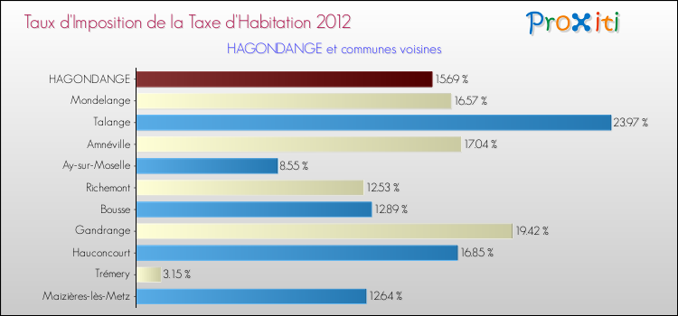 Taux d'imposition de la taxe d'habitation 2012 pour HAGONDANGE et les communes proches Comparaison des taux d'imposition de la taxe d'habitation 2012 pour HAGONDANGE et les communes voisines
